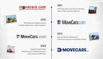 In 1997, MoveCars.com was born in the early days of the consumer internet. In 2010, MoveCars.com had become a trusted destination in auto transport. In 2013, now owned by Dealertrack, MoveCars.com got a corporate refresh. In 2025, nearly 28 years later, MoveCars.com remains th go-to auto transport directory.